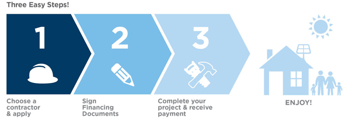 Ygrene Energy 3 Easy Steps